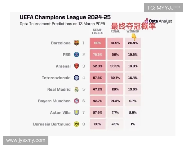 Opta预测欧联杯夺冠概率:热刺拉齐奥领跑,曼联跌至第八 Opta预测欧联杯夺冠概率:热刺拉齐奥领跑,曼联跌至第八